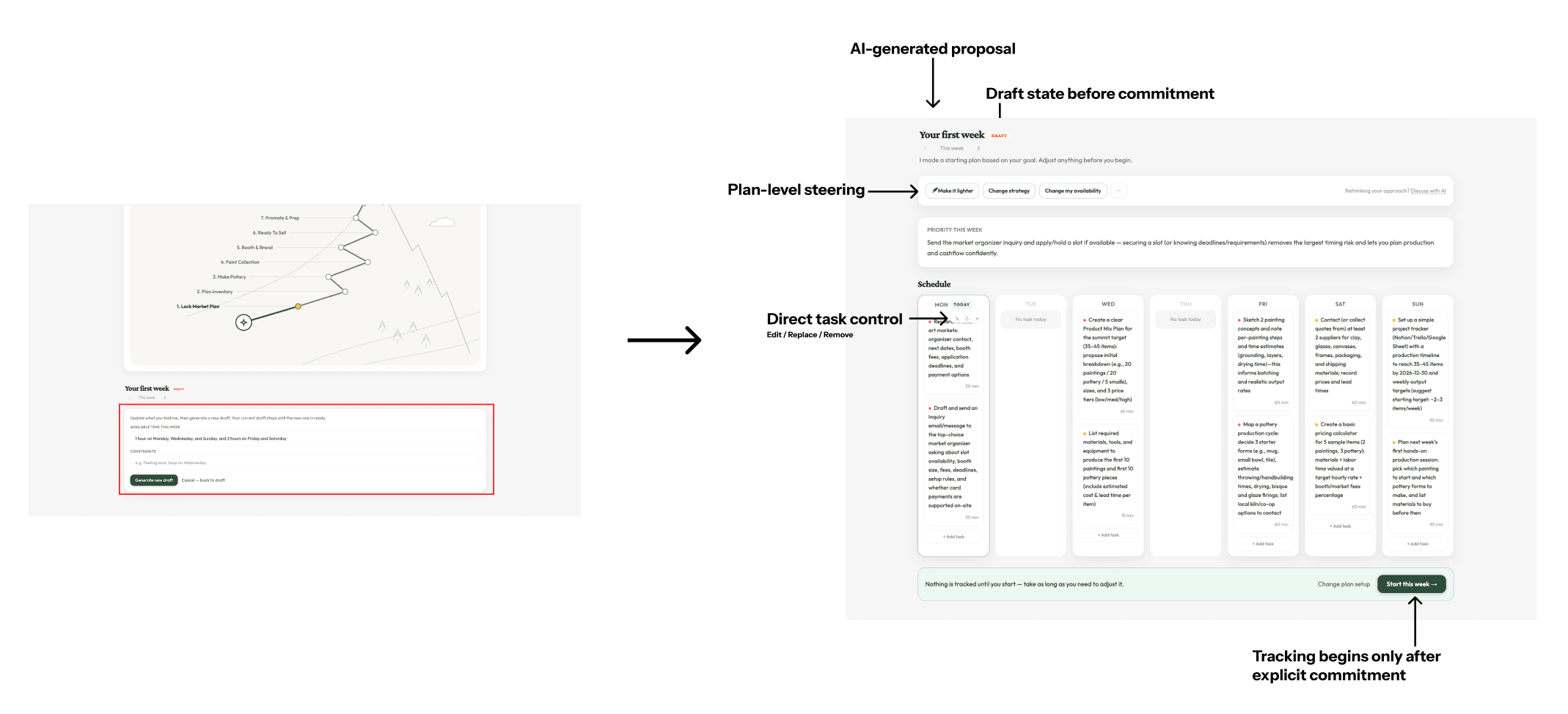 The weekly plan draft, from AI proposal to committed week